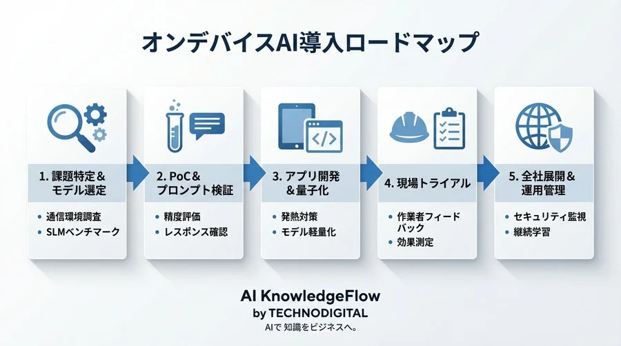 電波のない現場でAIはどう動く？製造現場がiPad単体で挑んだオンデバイスLLM導入の全記録 - Conclusion Image