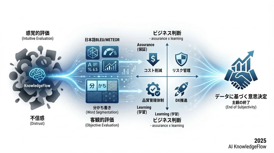 「自動評価×人手評価」で構築する最強の品質保証体制 - Section Image 3