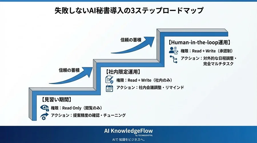 「AIに勝手に予定を決められる」恐怖をどう防ぐ？自律型エージェントの思考ロジックと安全な導入法 - Conclusion Image