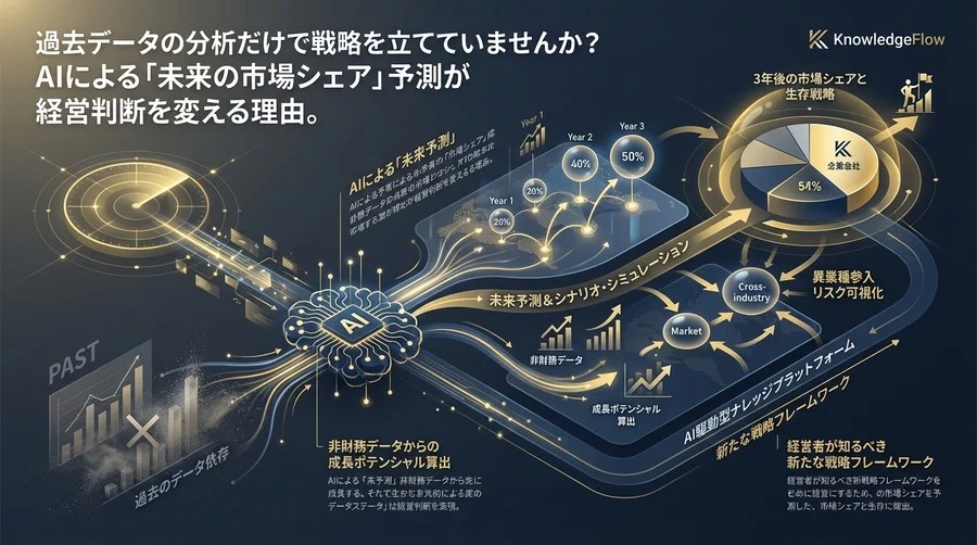 競合分析は「過去」を捨てよ：AIシミュレーションが描く3年後の市場シェアと生存戦略