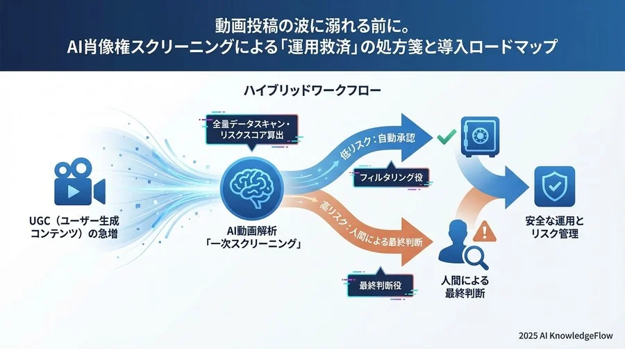 解決アプローチ：AI動画解析による「一次スクリーニング」の導入 - Section Image