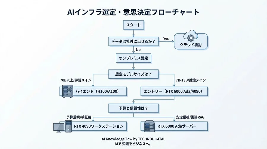 H100は本当に必要か？「初期投資を抑えてSLMを回す」ためのGPUサーバー選定とコスト分岐点 - Conclusion Image
