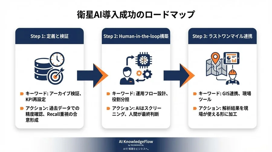 広域インフラ点検を変える衛星画像AI解析：現場が納得する「人間中心」の導入プロセスとROI最大化 - Conclusion Image
