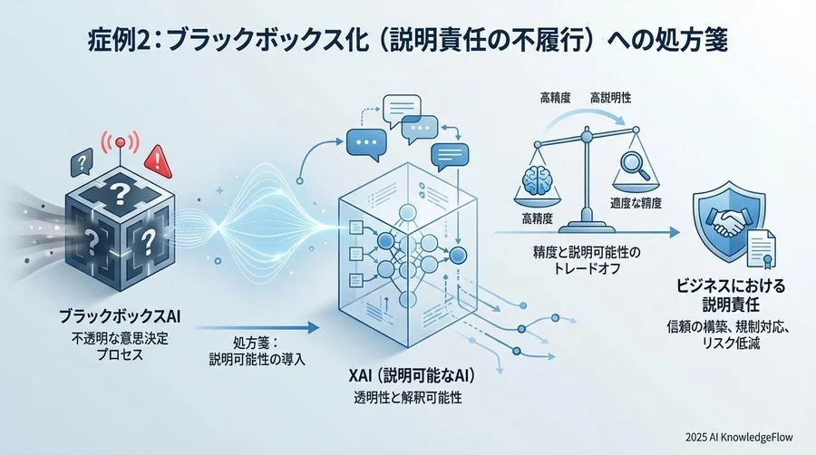 症例2：ブラックボックス化（説明責任の不履行）への処方箋 - Section Image