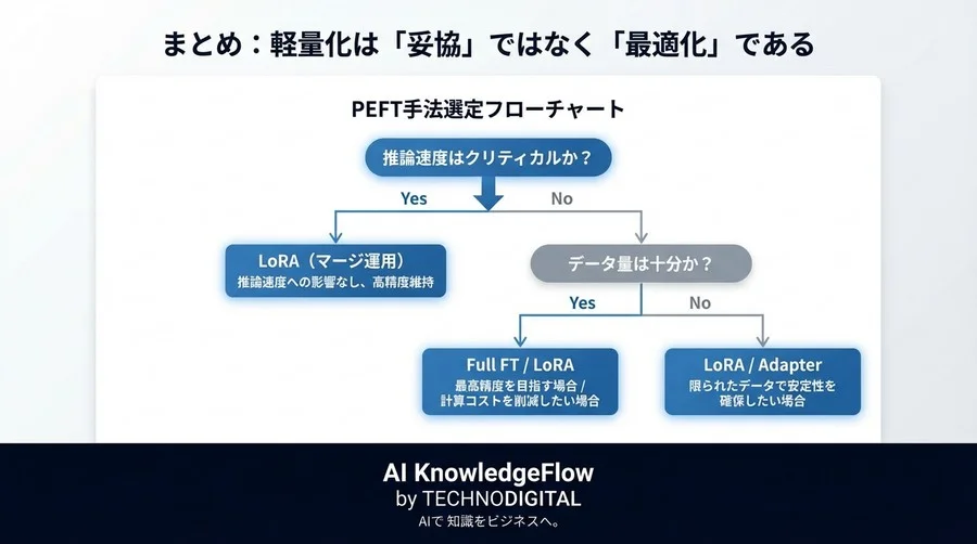ViT軽量化の決定版：PEFT主要3手法の精度・メモリ・速度徹底ベンチマーク - Conclusion Image