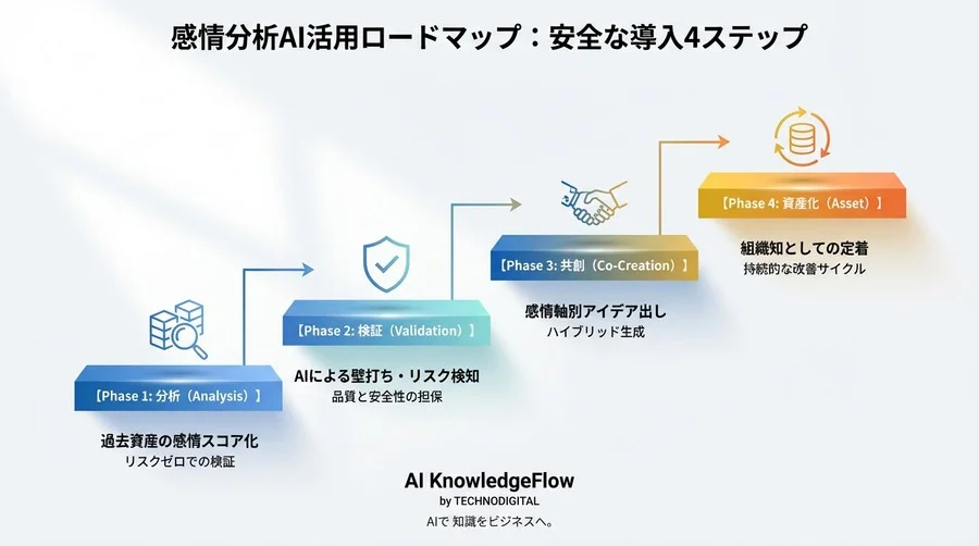感情分析AIで「刺さる」言葉を見つける：生成しない安全な導入ロードマップ - Conclusion Image