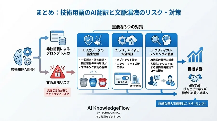技術用語のAI翻訳が招く「文脈漏洩」の罠：非技術職への教育とデータ衛生管理の鉄則 - Conclusion Image