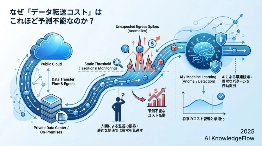 なぜ「データ転送コスト」はこれほど予測不能なのか？ - Section Image