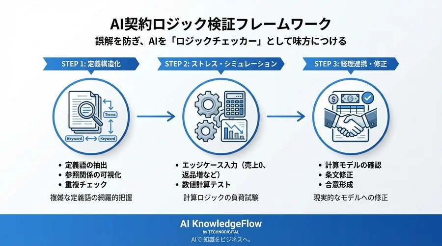 「AIレビュー済みだから安心」は危険。法務が見落とすロイヤリティ計算ロジックの落とし穴 - Conclusion Image