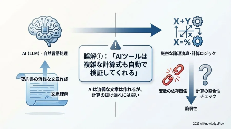 誤解①：「AIツールは複雑な計算式も自動で検証してくれる」 - Section Image