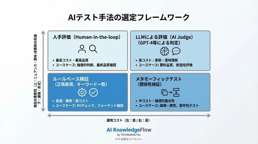 確率的なAIをどう縛るか？MLモデル検証の自動化とメタモーフィックテストの実践論 - Conclusion Image