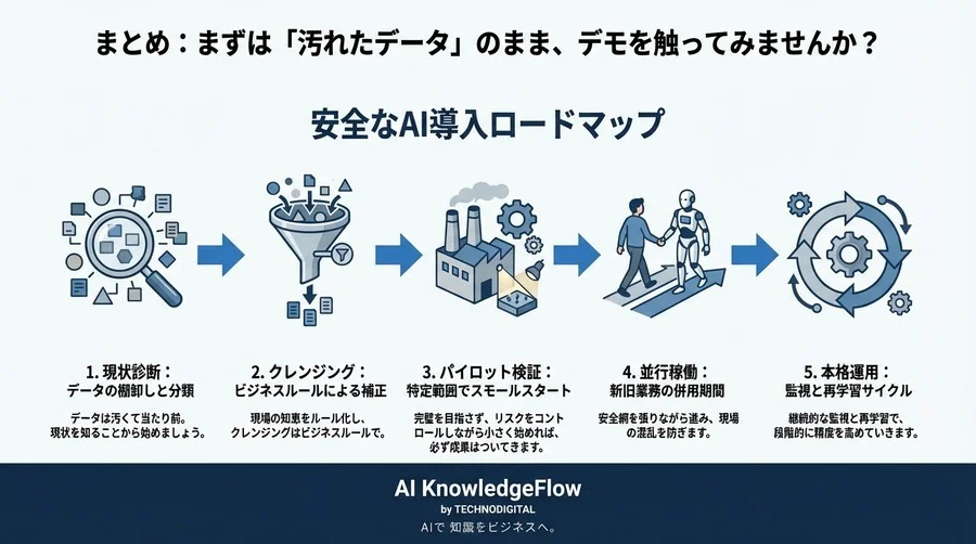 需要予測AIは「汚いデータ」で始めろ：失敗しないための現実的導入ロードマップ - Conclusion Image