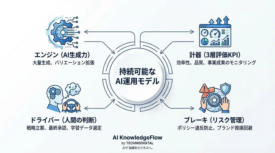 LLM広告生成のROIを証明する：経営層を納得させる「3層評価モデル」とリスク管理の数値化 - Conclusion Image