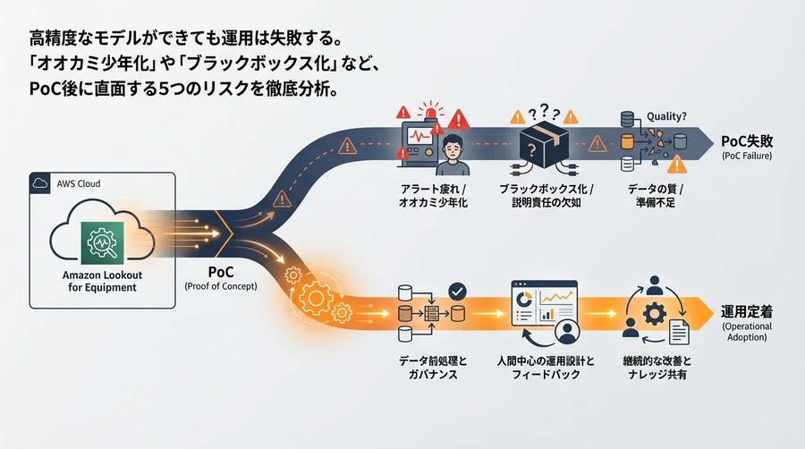 Amazon Lookout for Equipment導入の落とし穴：予知保全PoCが失敗する3つのリスクと運用設計の現実