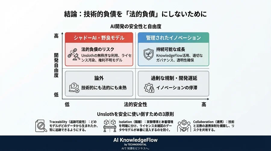 Unslothの衝撃と法的死角：Llama派生モデル商用化の隠れたリスク - Conclusion Image