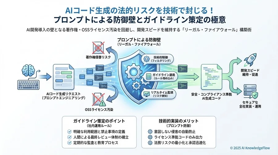 組織実装：開発スピードを落とさない「AIコーディング・ガイドライン」の策定 - Section Image 3