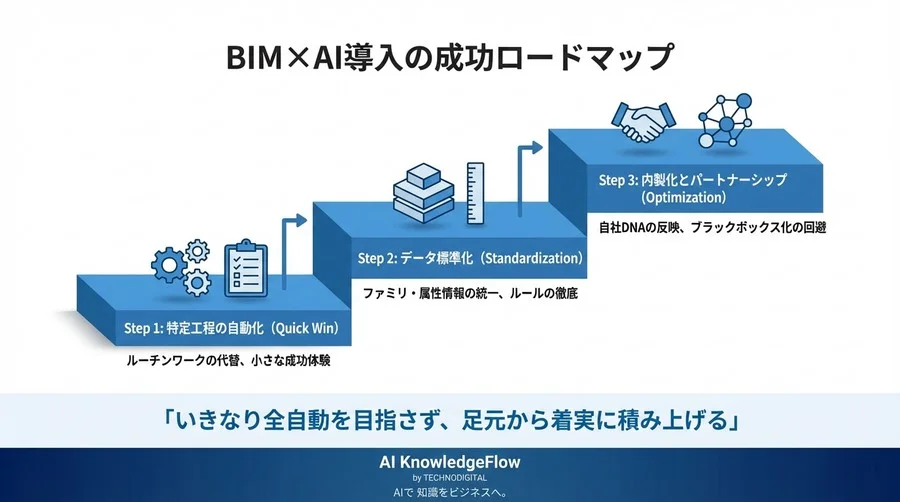 BIM×AI設計自動化の「現実解」と導入リスク：経営層が知るべきROIの真実 - Conclusion Image