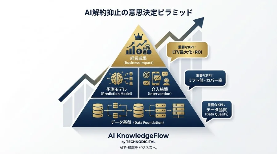 チャーン予測AIの投資対効果証明：CFOを納得させるKPI設計とROI算出ロジック - Conclusion Image