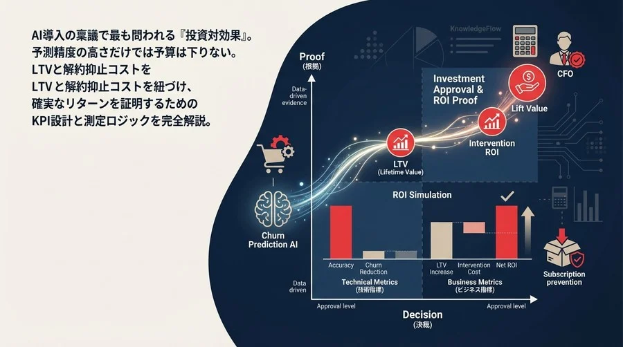 チャーン予測AIの投資対効果証明：CFOを納得させるKPI設計とROI算出ロジック