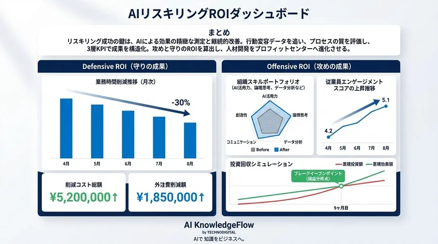 リスキリングのROIを証明せよ：生成AIによる「スキル可視化」と評価データの革命 - Conclusion Image