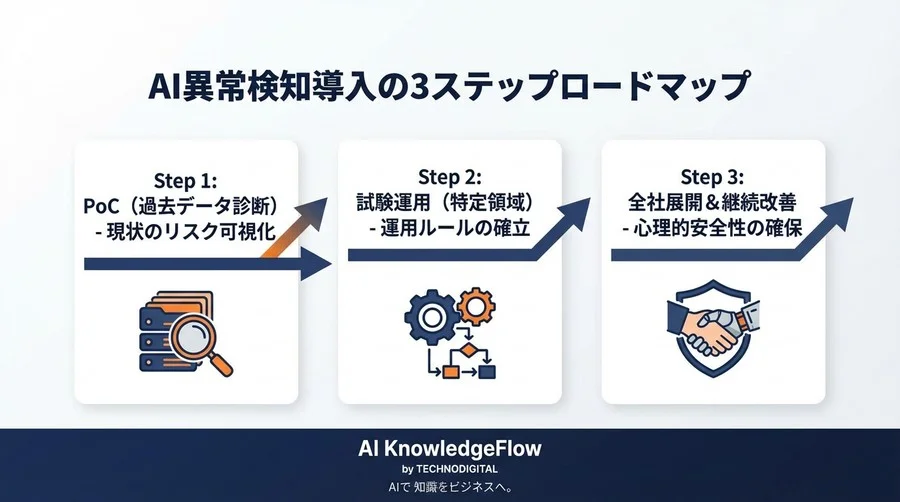 目視チェックの限界を超える：AI異常検知を経理現場の「守護役」にするための診断ガイド - Conclusion Image
