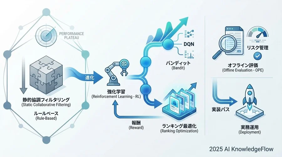 Step 1：確率的アプローチの基礎「バンディットアルゴリズム」 - Section Image