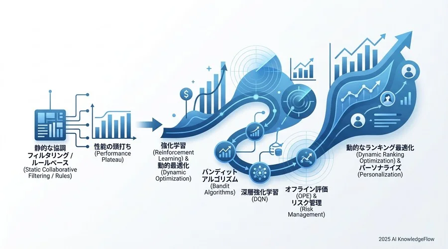 Step 3：状態空間への対応「深層強化学習（DRL）」の実装 - Section Image 3