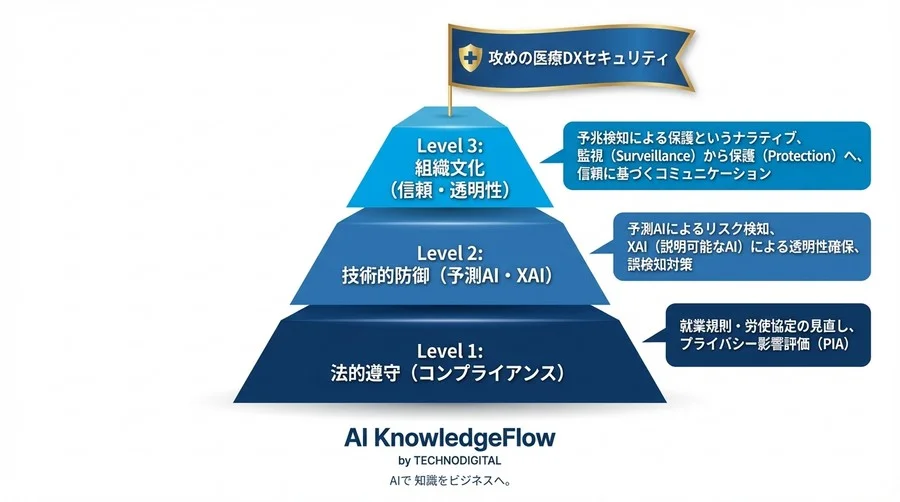 医療情報漏洩を「予測」で防ぐ：AIリスクスコアリング導入の法的・倫理的戦略と実践 - Conclusion Image