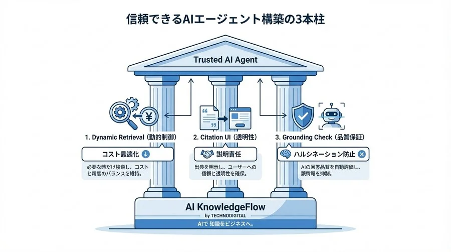 Vertex AI Searchで実現するGoogle検索グラウンディング：ハルシネーションを抑制する動的RAG設計論 - Conclusion Image