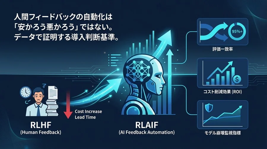 人間フィードバックの自動化は「品質劣化」ではない：データで証明するRLAIF導入のROIと評価基準