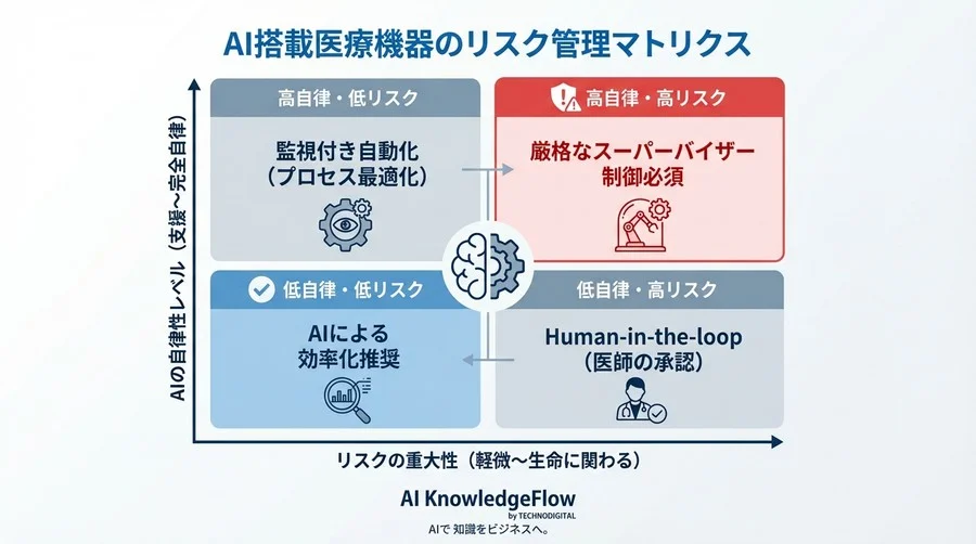 エッジAI制御の「再現性欠如」という罠：手術ロボット開発における確率的リスクと安全設計の論理 - Conclusion Image