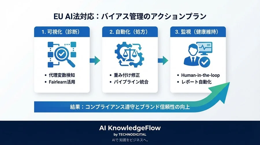 EU AI法制裁リスク回避：データの健康診断とバイアス自動修正の極意 - Conclusion Image