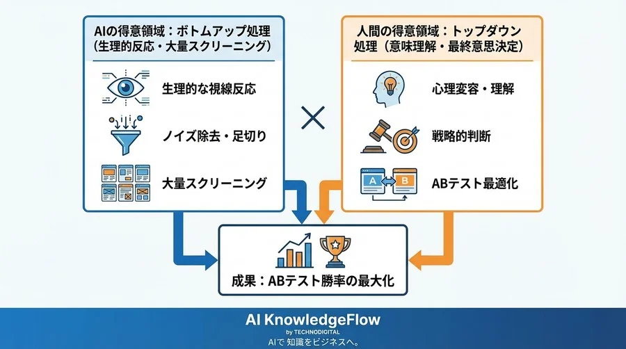 なぜ「視線が集まる」のにCVしない？視線予測AI導入の落とし穴と正しい活用法 - Conclusion Image