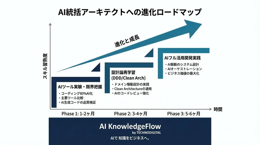AIにコードを書かせる時代の生存戦略：「実装者」から「AI統括アーキテクト」への進化論 - Conclusion Image