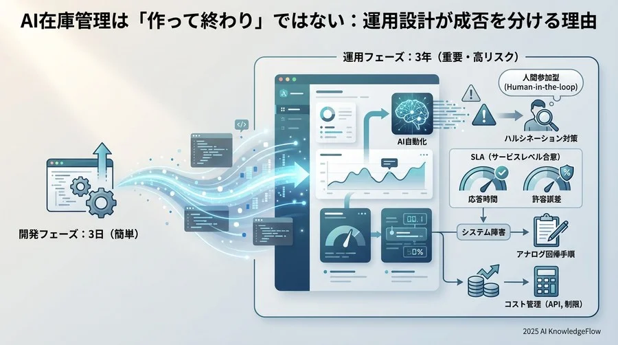 AI在庫管理は「作って終わり」ではない：運用設計が成否を分ける理由 - Section Image
