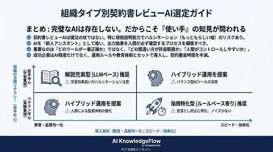 契約書レビューAIの「嘘」を見抜く技術監査：根拠抽出精度とハルシネーションの実測ベンチマーク - Conclusion Image