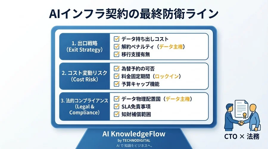 AIインフラ投資は「契約」で決まる：GPU/TPU選定における経営リスクと法的防衛策 - Conclusion Image