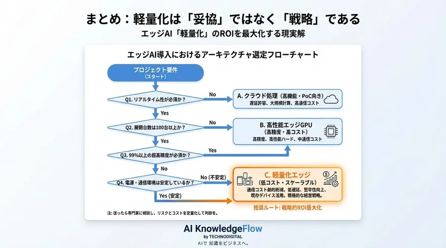 エッジAI「軽量化」のROIを解剖する：高価なGPUに頼らず通信コスト9割減を実現する現実解 - Conclusion Image