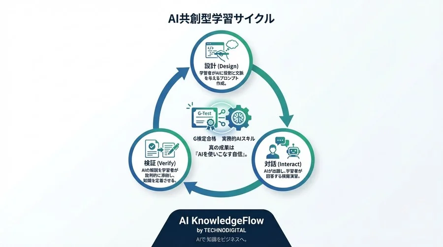 G検定の学習法を変える「逆転のプロンプト」：生成AIに模擬問題を作らせて思考力を鍛える対話型学習 - Conclusion Image