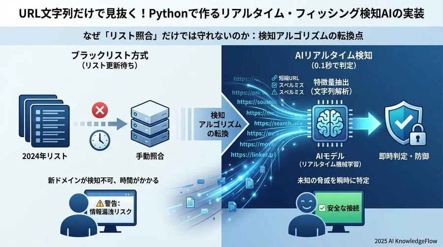 なぜ「リスト照合」だけでは守れないのか：検知アルゴリズムの転換点 - Section Image