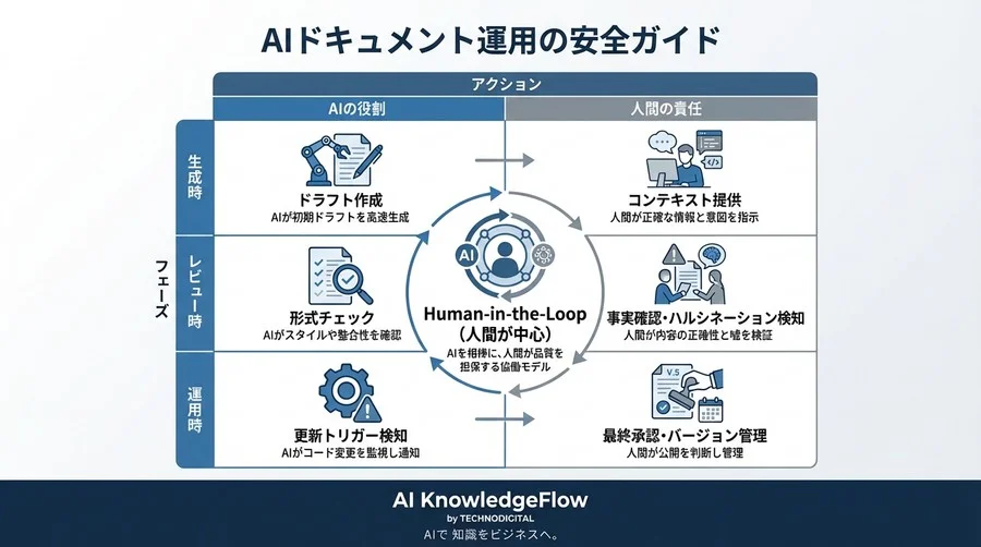 ドキュメントは「コードの墓場」ではない。GitHub Copilotで仕様書を逆生成する実践的AI戦略 - Conclusion Image