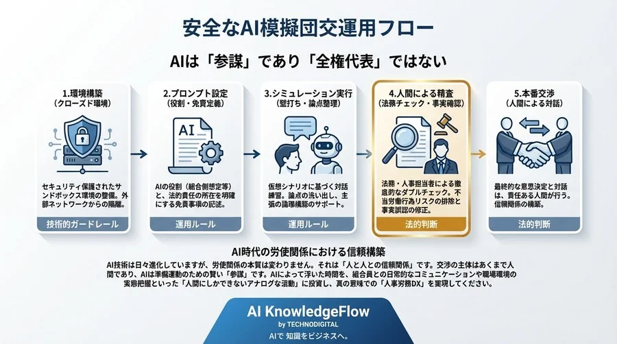 「AI相手の模擬団交」は法的に安全か？労使交渉DXの可能性と不当労働行為リスクの境界線 - Conclusion Image