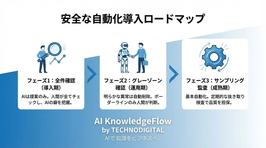 必要なデータを消さない「外れ値自動排除」：異常検知AIによる安全なクレンジング設計 - Conclusion Image