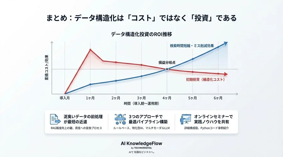 「とりあえずベクトル化」は失敗の元。RAG精度を62%から92%へ引き上げた“泥臭い”データ構造化の実践技法 - Conclusion Image