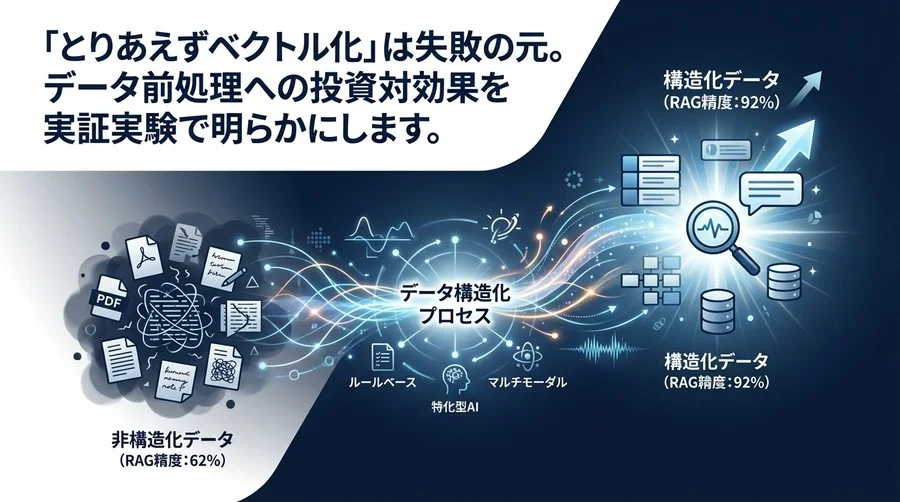「とりあえずベクトル化」は失敗の元。RAG精度を62%から92%へ引き上げた“泥臭い”データ構造化の実践技法