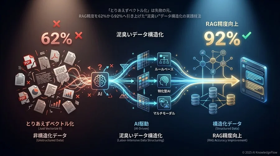 なぜRAGの回答精度は上がらないのか？「ゴミデータ」の正体 - Section Image