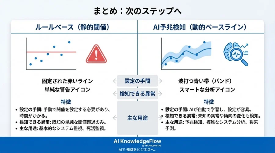 「閾値設定の限界」を超えるための第一歩。インフラエンジニアが知るべきAWS予兆検知の基本語彙 - Conclusion Image