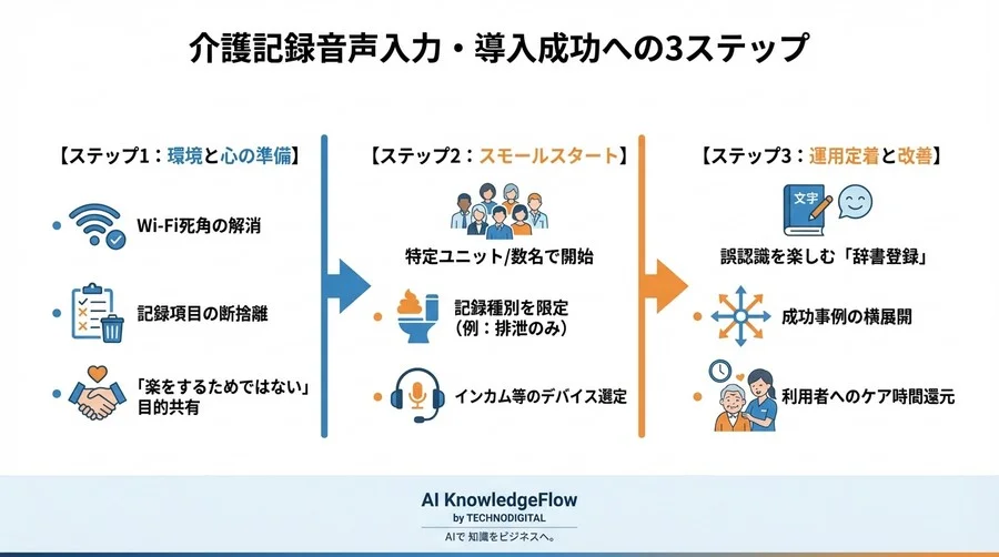 介護記録の音声入力で現場が変わる｜失敗しない導入準備と定着へのロードマップ - Conclusion Image