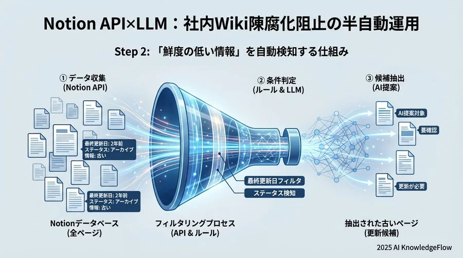 Step 2: 「鮮度の低い情報」を自動検知する仕組みの実装 - Section Image