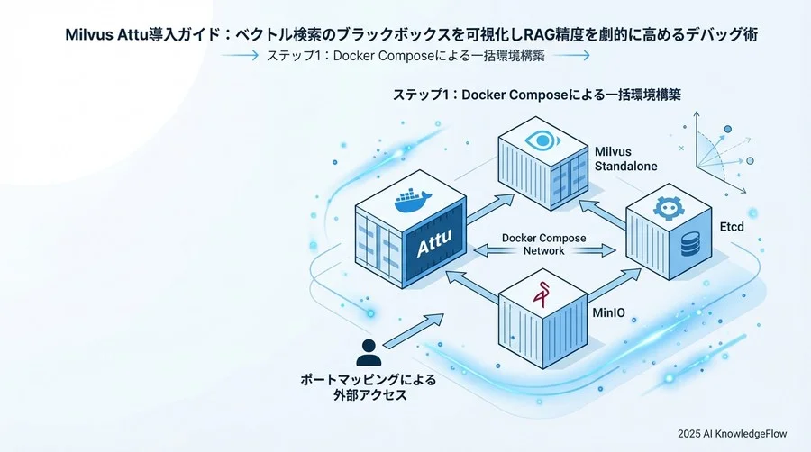 ステップ1：Docker Composeによる一括環境構築 - Section Image